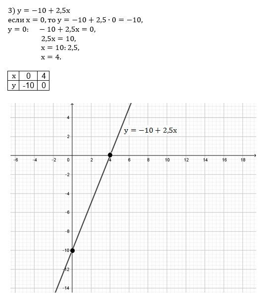 Postrojte Grafik Funkcii Vychecsliv Koordinaty Tochek Peresecheniya Grafika S Osyami Koordinat 1 Y 5x 5 2 Y 3 8 0 2x 3 Y 10 2 5c 4 Y 2 7x 1 5 Y 1 5 6x 2 2 6 Y X 8 5