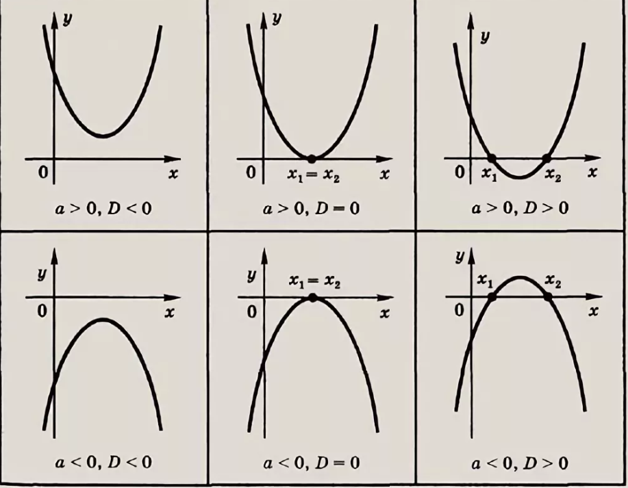 Ab ac bx c b. Дискриминант меньше 0 график. Дискриминант меньше 0 парабола. Парабола дискриминант меньше нуля. А 0 С 0 график параболы.