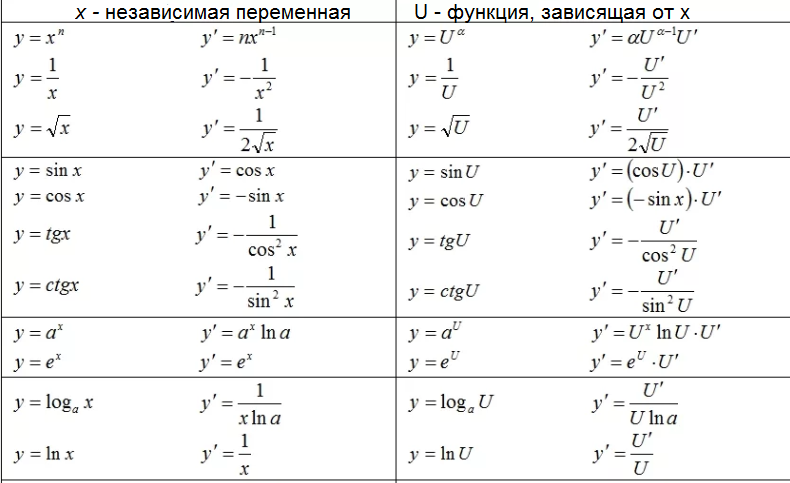 Производная функции 1/x2. Дифференцирование функции 1/x. Производная от 3х формулы. Производные таблица x/2. Y 1 3x 5 3 производная