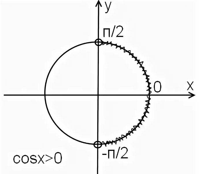 Решить неравенство cosx 1. Решить неравенство cosx больше 0. Cosx>0 решение неравенства. Косинус Икс равен 0 1 -1. Cosx меньше 0 на окружности.