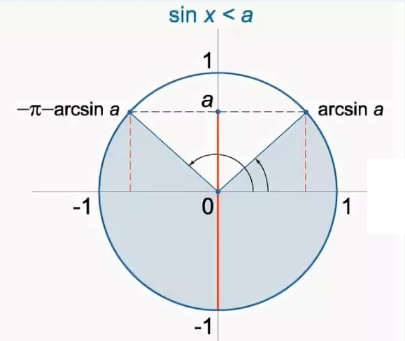 Sinx π 3. Sinx sqrt3/2. Sin x = sqrt3/2. Arcsin^2 * sin^2. Arcsin п/3.