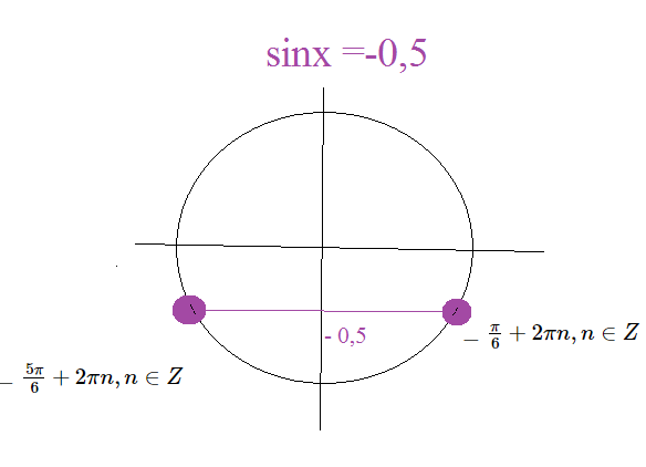 5 π 7 π 2. Принадлежащие промежутку [ 2 5π ; 2 7π. Промежуток от 5π/2 до 4π. 2sinx отрезок. 2sinx=0 на окружности.