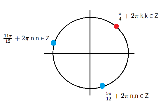 Sinx 3 5 x 1. Cos x = sqrt2/2. Sinx 1 на окружности. Sinx 1 корень из 2. Sinx cosx на окружности.